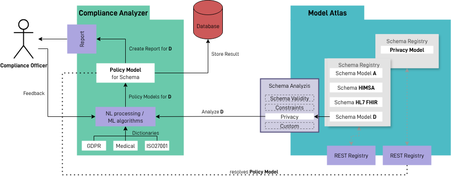 Model Level Analysis