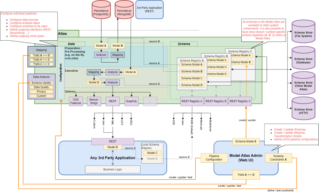 model atlas architecture